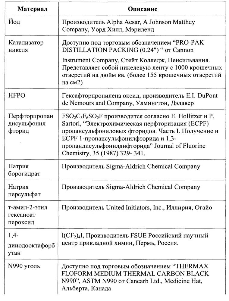 Фториодированные соединения для фторполимеров (патент 2645156)