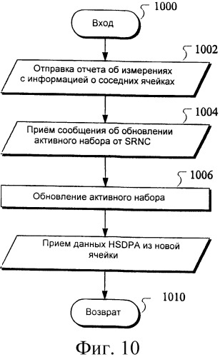 Усовершенствование процедур обеспечения мобильности для iub/iur hsdpa/hsupa (патент 2394394)