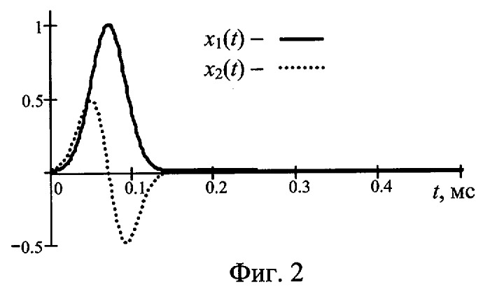Способ исследования нелинейности преобразования сигналов объектом (патент 2263929)