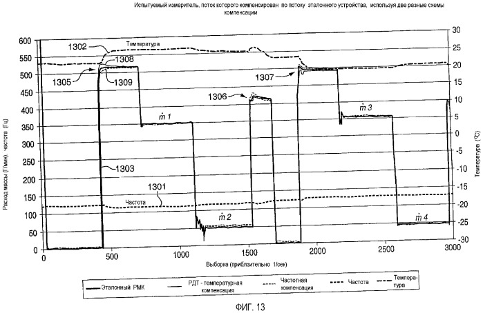 Способ и устройство компенсации для кориолисова расходомера (патент 2344376)