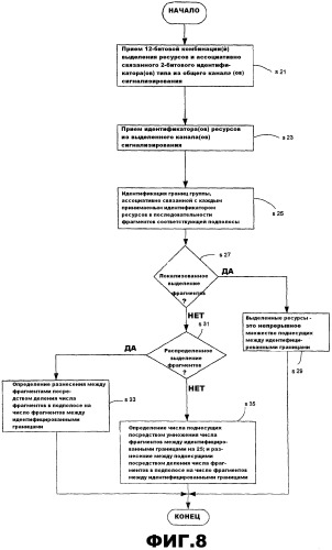 Выделение ресурсов (патент 2528020)
