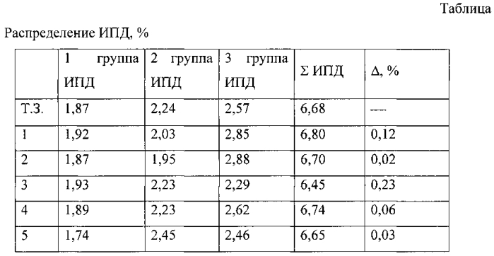 Способ получения таблетированного модельного ядерного топлива на основе диоксида урана (патент 2568813)