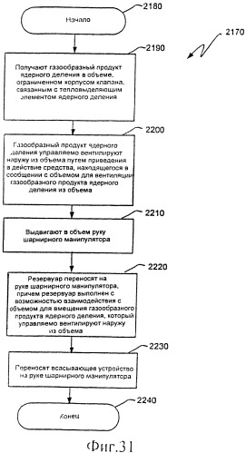 Ядерный реактор деления, вентилируемый тепловыделяющий модуль ядерного деления, связанные с ними способы и система вентилируемого тепловыделяющего модуля ядерного деления (патент 2547836)