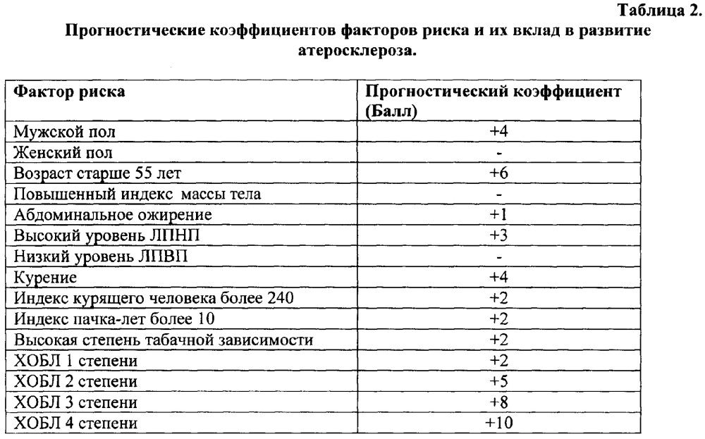 Способ оценки сердечно-сосудистого риска у пациентов с хобл на фоне курения (патент 2654290)