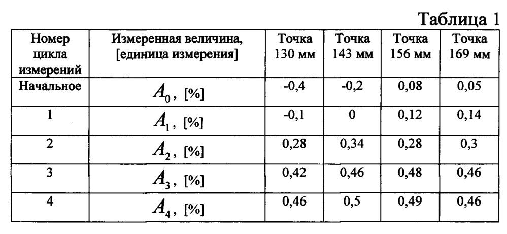 Способ определения вклада пластической деформации в величину акустической анизотропии при измерении в деталях машин и элементах конструкции (патент 2648309)