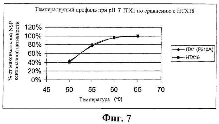 Модифицированная ксиланаза (патент 2394909)