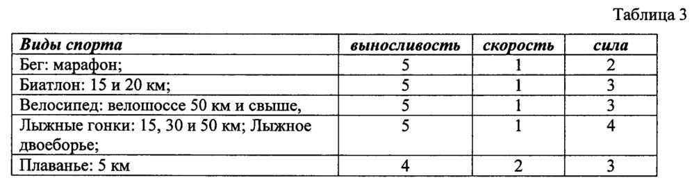 Способ определения наследственной предрасположенности человека к спортивной деятельности и оценки рисков для здоровья (патент 2646479)