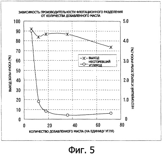 Способ удаления несгоревшего углерода из золы-уноса (патент 2343984)