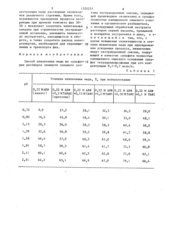Способ извлечения меди из сульфатных растворов (патент 1320251)