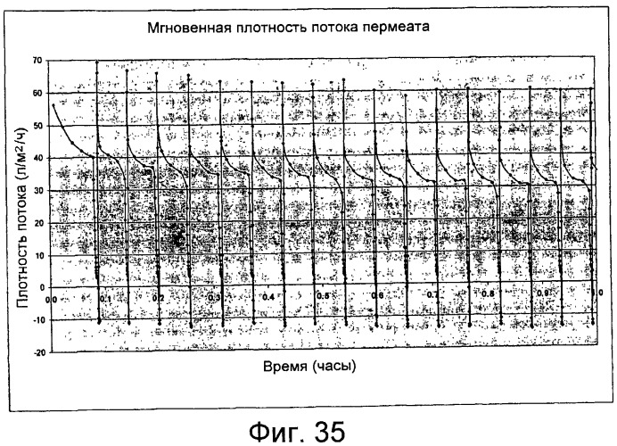 Фильтрация с контролем внутреннего засорения (патент 2460576)