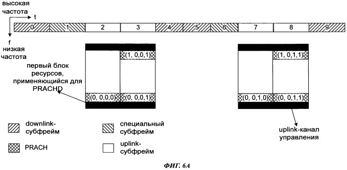 Способ и базовая станция для распределения специальных ресурсов произвольного доступа (патент 2454037)