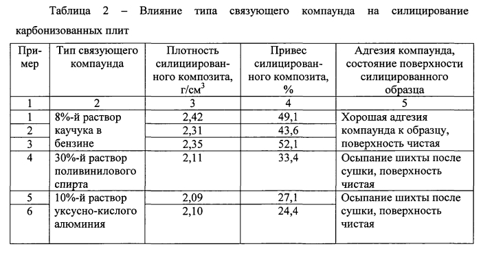 Способ изготовления изделий из углеродкерамического композиционного материала (патент 2572851)