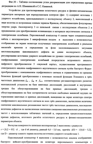 Устройство для прогнозирования остаточного ресурса и физико-механических свойств материала при неразрушающем контроле (патент 2338177)