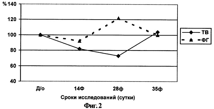 Способ оценки функционального восстановления конечностей при моделировании повреждений таза (патент 2285450)