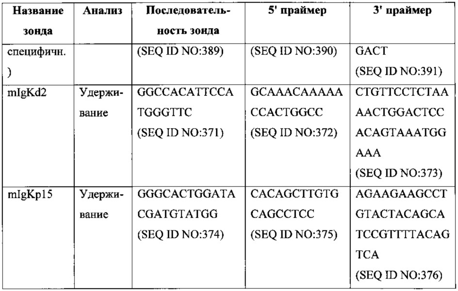 Отличные от человека животные, экспрессирующие чувствительные к pн последовательности иммуноглобулинов (патент 2664473)