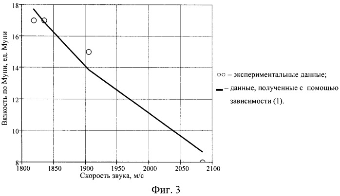 Способ ультразвукового контроля вязкости по муни полимеров (патент 2319956)