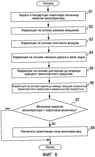 Устройство управления реактивной силой акселератора (патент 2466881)