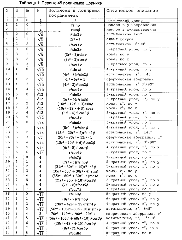 Способ и устройство для определения оптических аберраций глаза (патент 2601853)