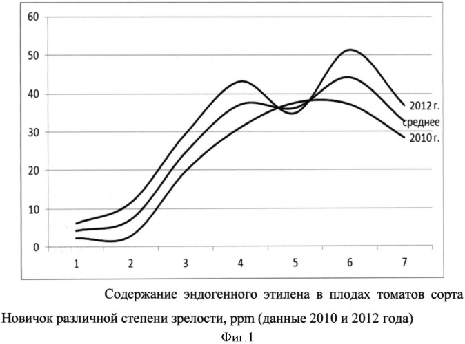 Способ определения степени зрелости плодов томатов с различной окраской (патент 2538717)