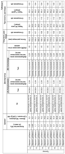 Диспергатор для гидравлической композиции (патент 2586121)