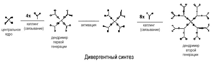 Новые карбосилановые дендримеры, их получение и применение (патент 2422474)