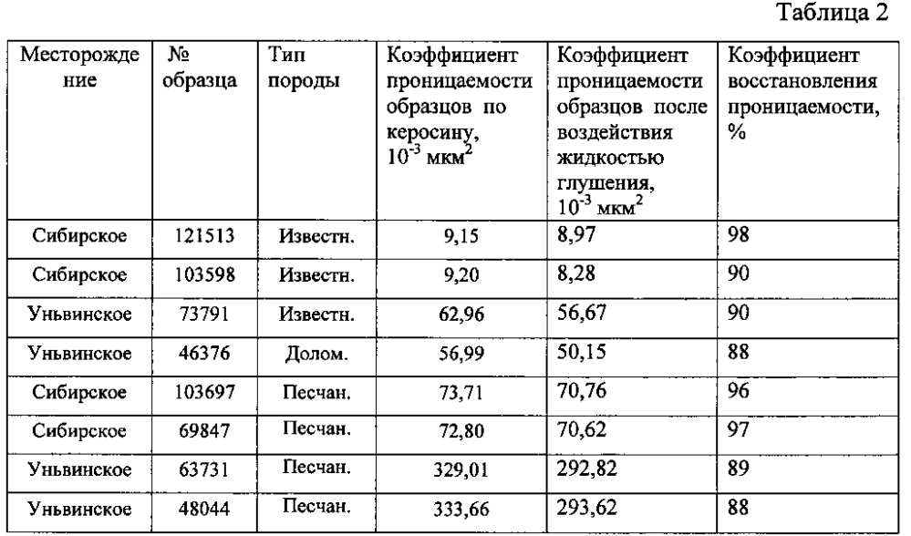 Технологическая жидкость для глушения скважин на основе спиртов (патент 2595019)