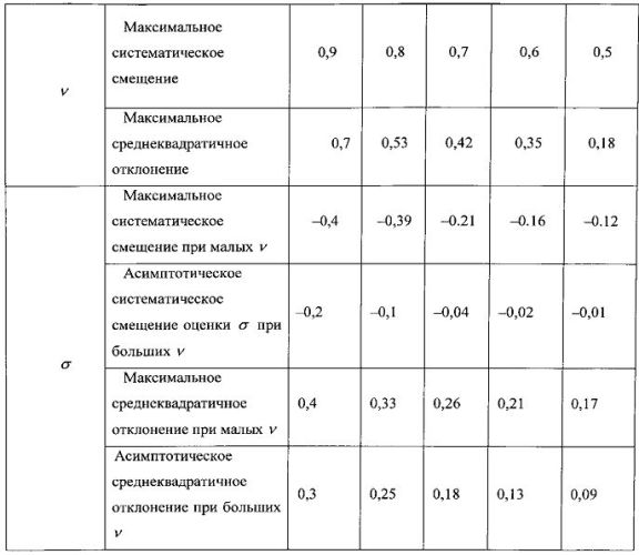 Способ двухпараметрического анализа случайных сигналов (патент 2555501)