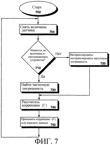 Способ и устройство для компенсации частотной погрешности гетеродина (патент 2280261)