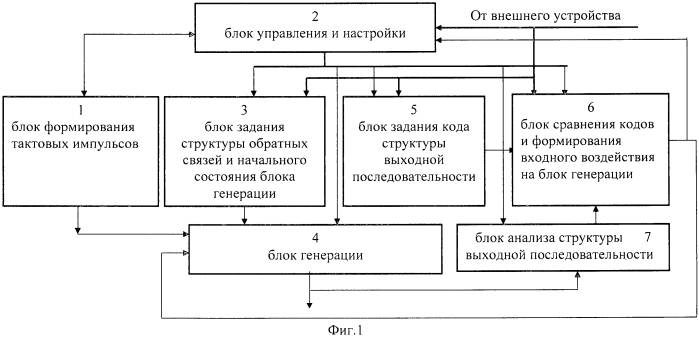 Генератор псевдослучайных последовательностей (патент 2557764)