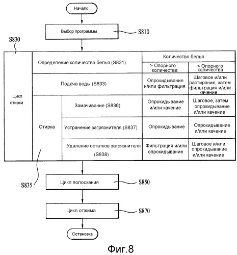 Способ управления стиральной машиной (патент 2497987)