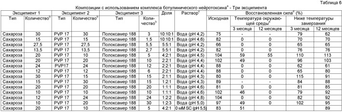 Фармацевтические композиции токсина клостридий (патент 2535003)