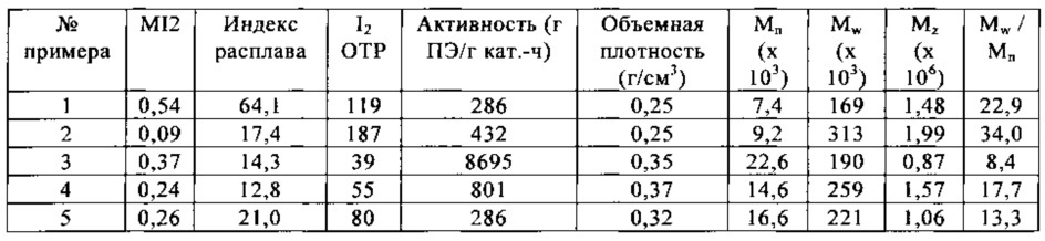 Смешанные совместимые катализаторы циглера-натты/хромовые для получения улучшенных полимерных продуктов (патент 2662936)