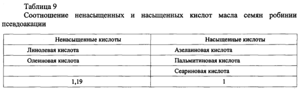 Способ получения масла из семян робинии псевдоакации и его состав (патент 2621022)