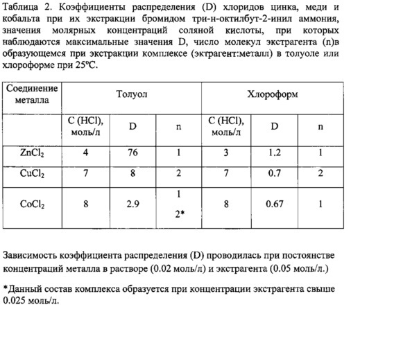 Способ экстракции цинка (ii), меди (ii), кобальта (ii), никеля (ii) из водных растворов (патент 2666206)