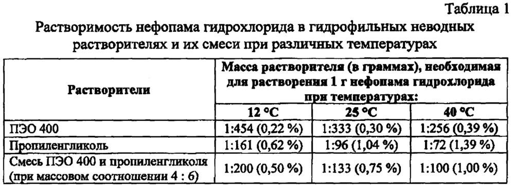 Суппозитории нефопама для лечения острого и хронического болевого синдрома на гидрофильной эмульсионной основе и способ их получения (патент 2661617)