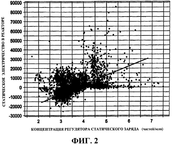 Способ и устройство регулирования статического заряда в полиолефиновых реакторах (патент 2441027)