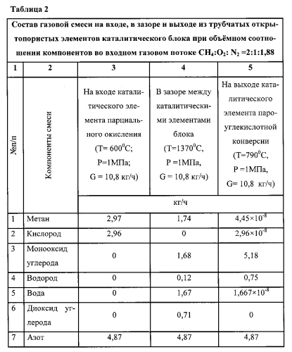 Способ получения синтез-газа и устройство для его осуществления (патент 2574254)