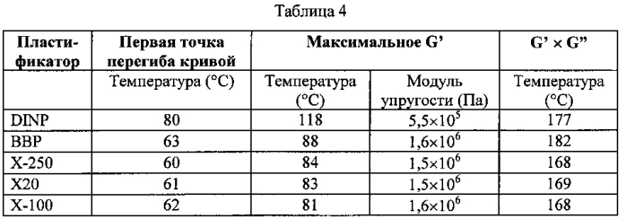 Смеси дибензоатных пластификаторов (патент 2570439)