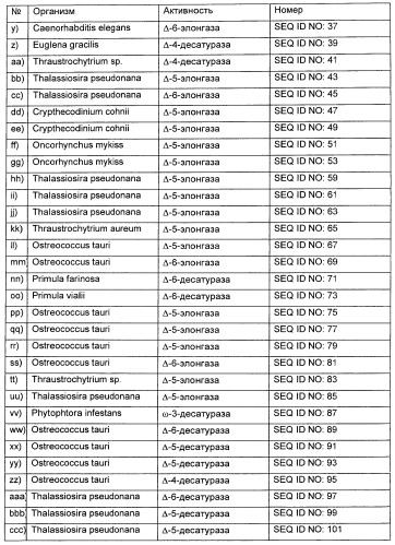 Способ получения полиненасыщенных жирных кислот в трансгенных растениях (патент 2449007)