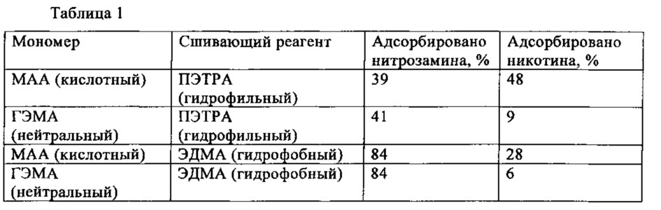 Селективное отделение нитрозосодержащих соединений (патент 2622410)