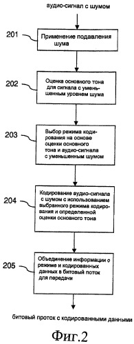 Кодирование аудиосигнала (патент 2428748)