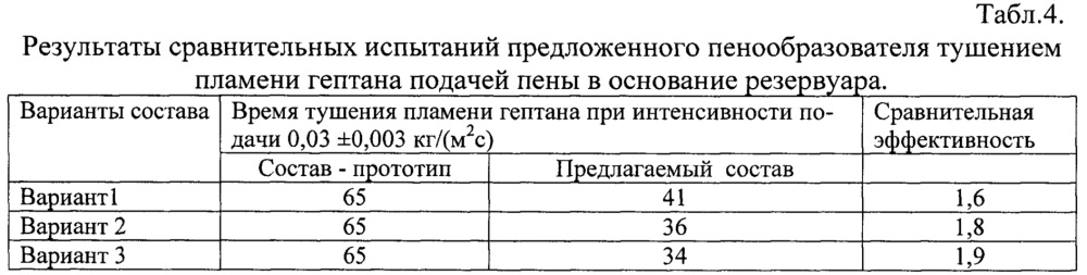 Пенообразователь для подслойного тушения пожаров нефтепродуктов (патент 2617781)