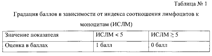 Способ оценки риска развития прогрессирующего течения облитерирующего атеросклероза сосудов нижних конечностей (патент 2578968)