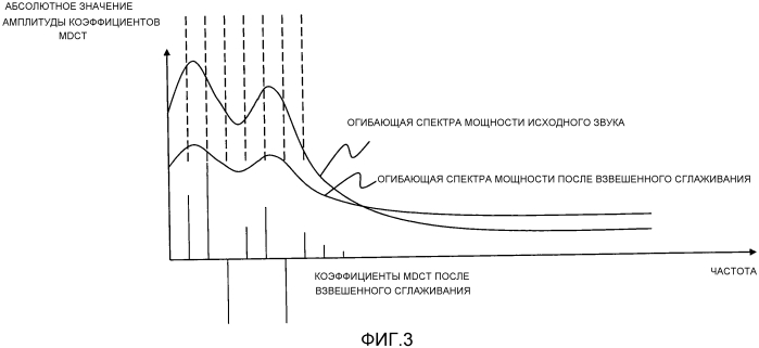 Способ кодирования, способ декодирования, кодер, декодер, программа и носитель записи (патент 2571561)