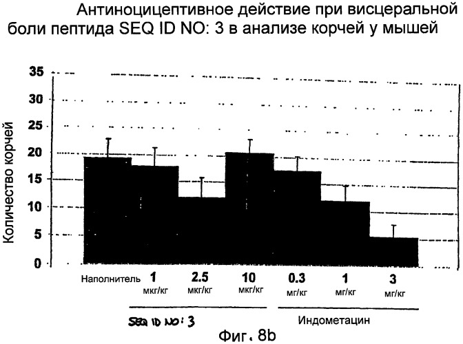 Полипептид для увеличения активности рецептора гуанилатциклазы, фармацевтическая композиция, способ лечения желудочно-кишечного расстройства у пациента, способ повышения активности рецептора гуанилатциклазы у пациента, способ лечения висцеральной боли, способ получения полипептида (варианты), изолированная молекула нуклеиновой кислоты, бактериальный вектор экспрессии и изолированная бактериальная клетка (патент 2433133)
