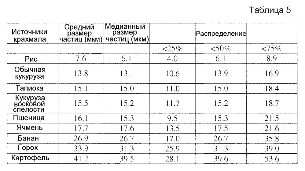 Микронизированный крахмал и способы его изготовления (патент 2625483)