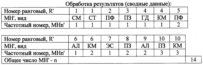 Способ оценки мотивационной направленности личности (патент 2452379)