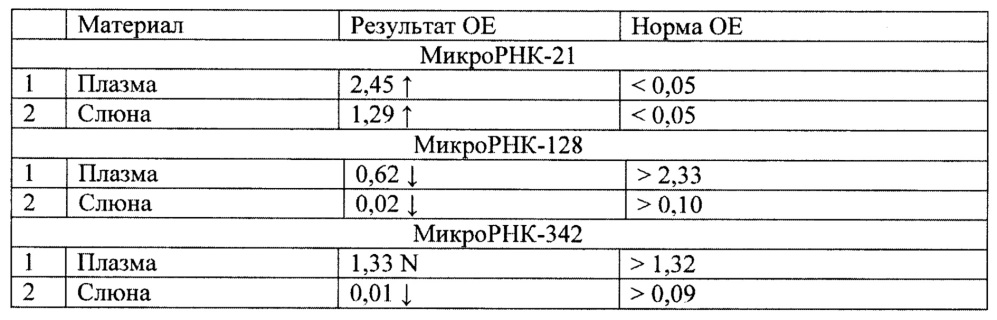 Способ диагностики и мониторирования течения церебральных глиом (патент 2656182)