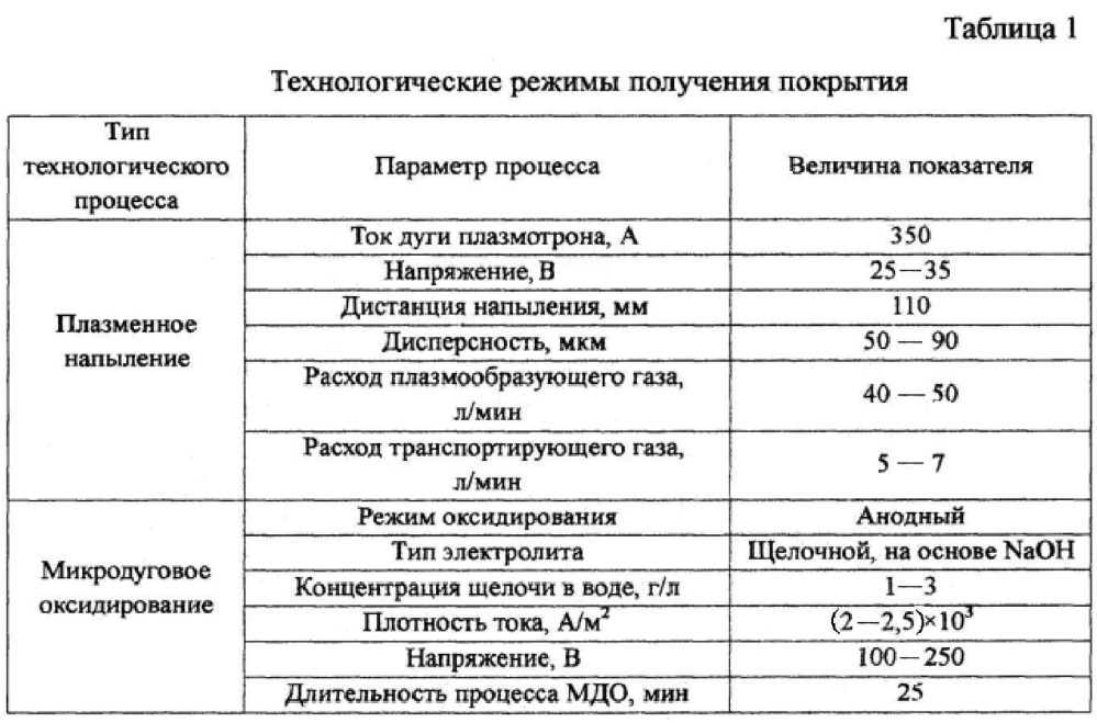 Способ формирования керамического покрытия на основе диоксида циркония на изделии из титанового сплава (патент 2607390)