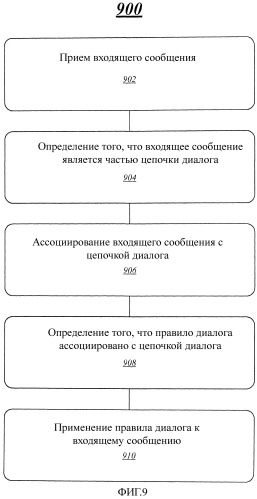 Технологии автоматического диалога (патент 2523165)